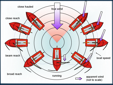 Points-of-Sail-sm.gif