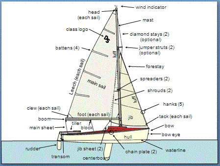 Terminology-rigging-and-hull.GIF